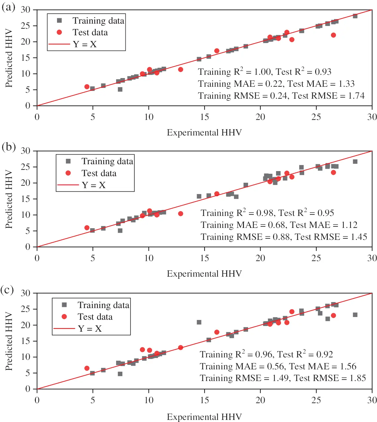 The Estimation of the Higher Heating Value of Biochar by Data-Driven ...