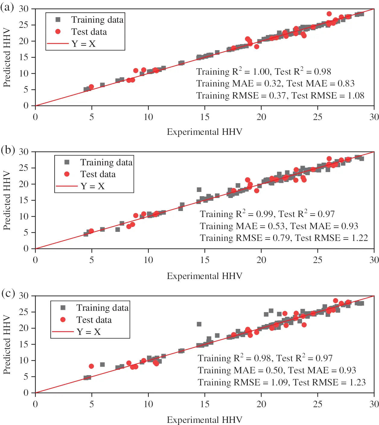 The Estimation of the Higher Heating Value of Biochar by Data-Driven ...
