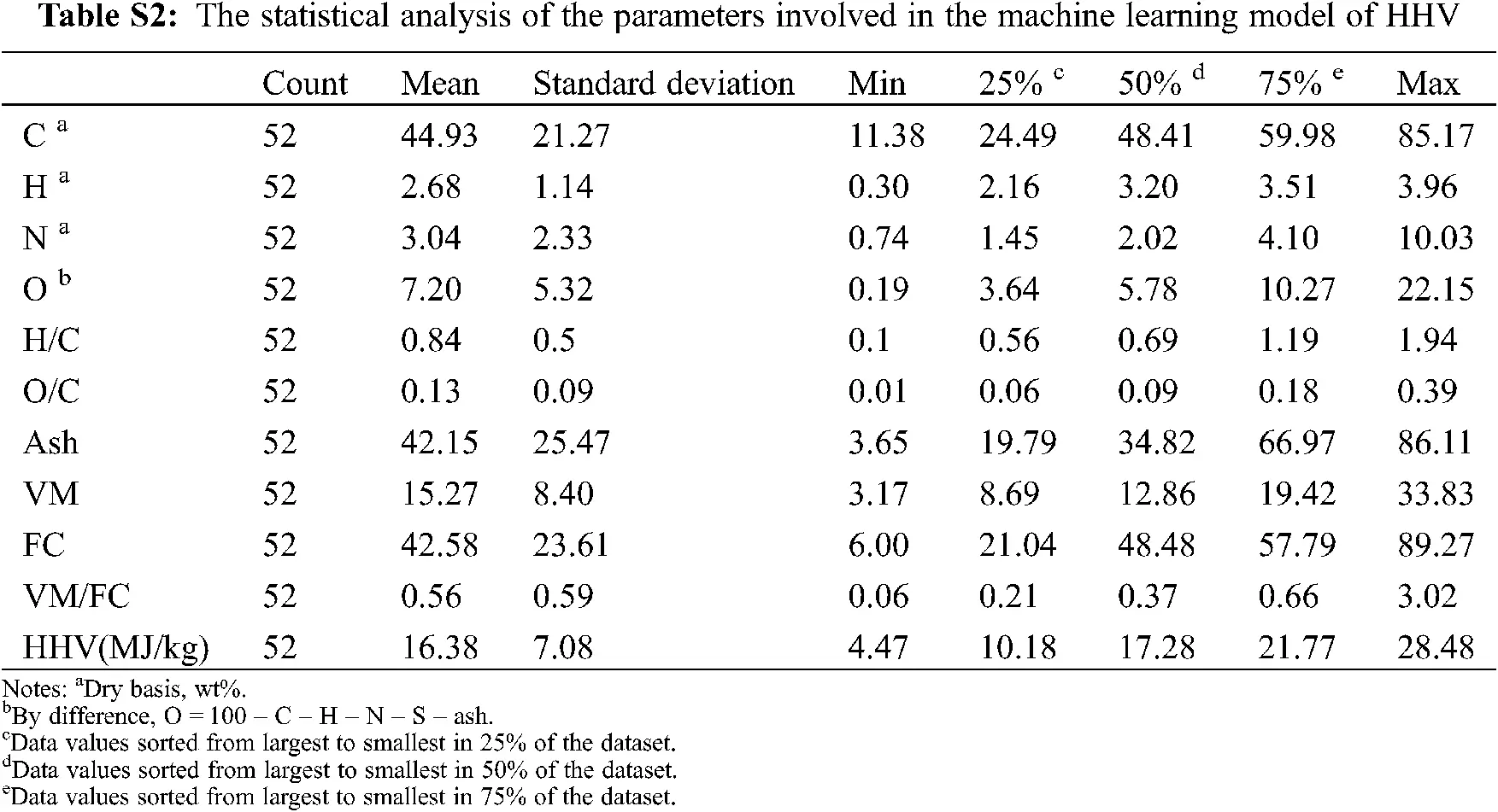 The Estimation of the Higher Heating Value of Biochar by Data-Driven ...