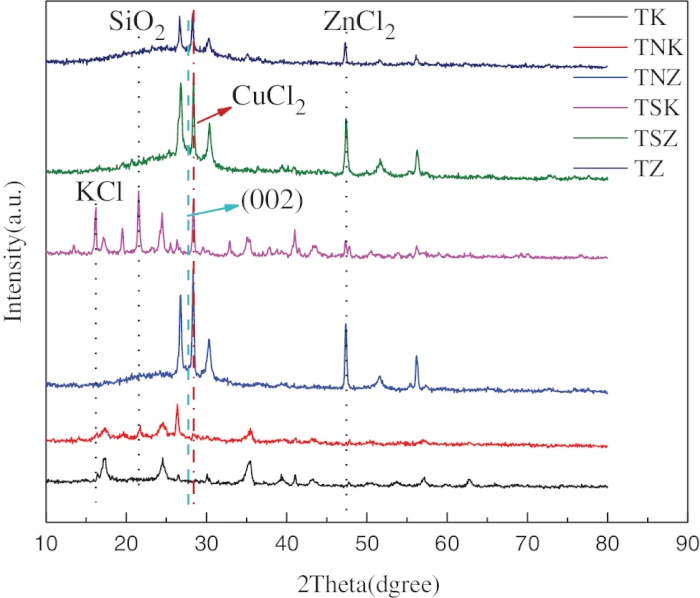 Study on Preparation of Nitrogen-Doped Hierarchically Porous