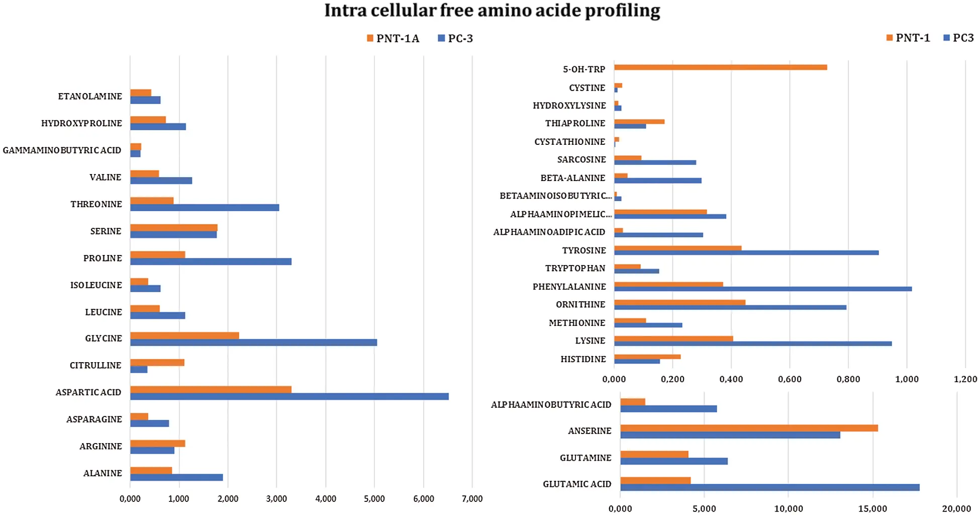Comparison of Amino Acid Metabolisms in Normal Prostate (PNT-1A) and ...
