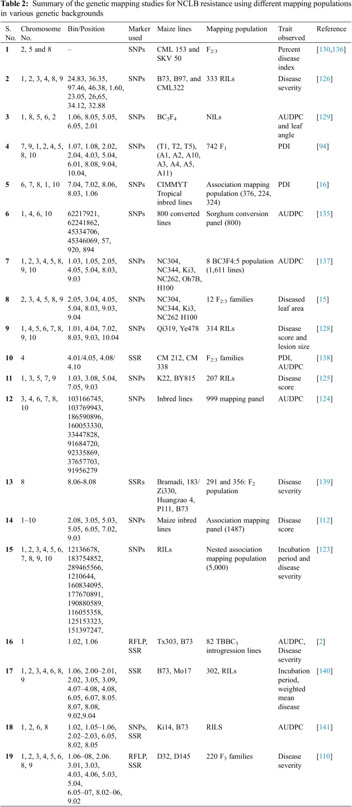 Distribution, Etiology, Molecular Genetics and Management