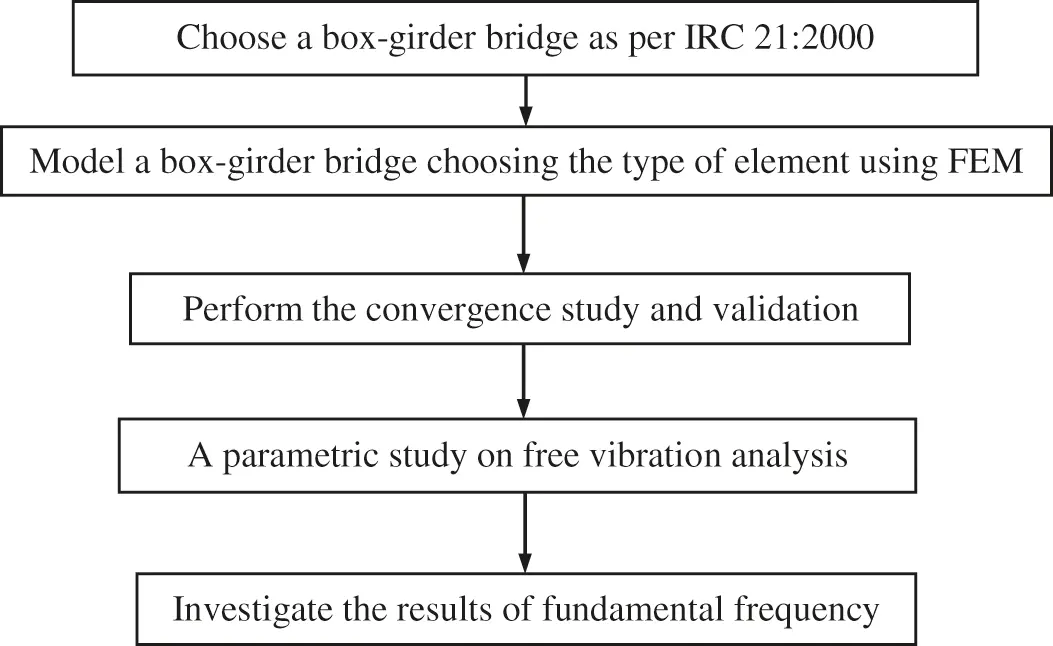 Free Vibration Analysis of RC Box-Girder Bridges Using FEM