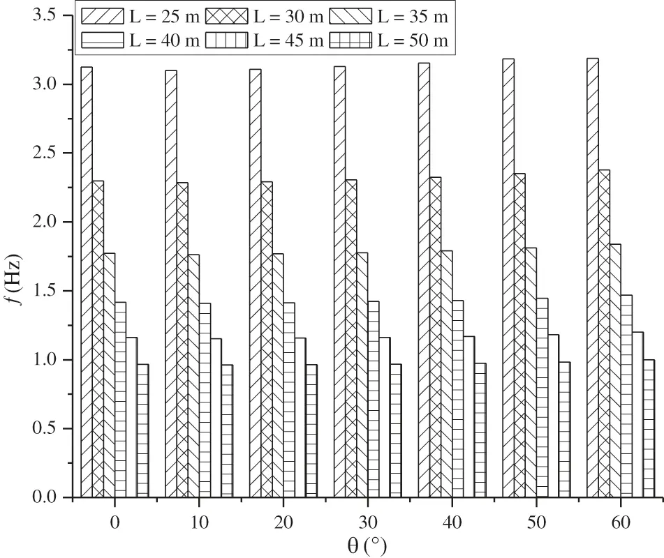 Free Vibration Analysis of RC Box-Girder Bridges Using FEM