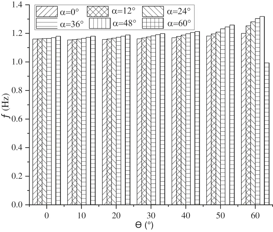 Free Vibration Analysis of RC Box-Girder Bridges Using FEM