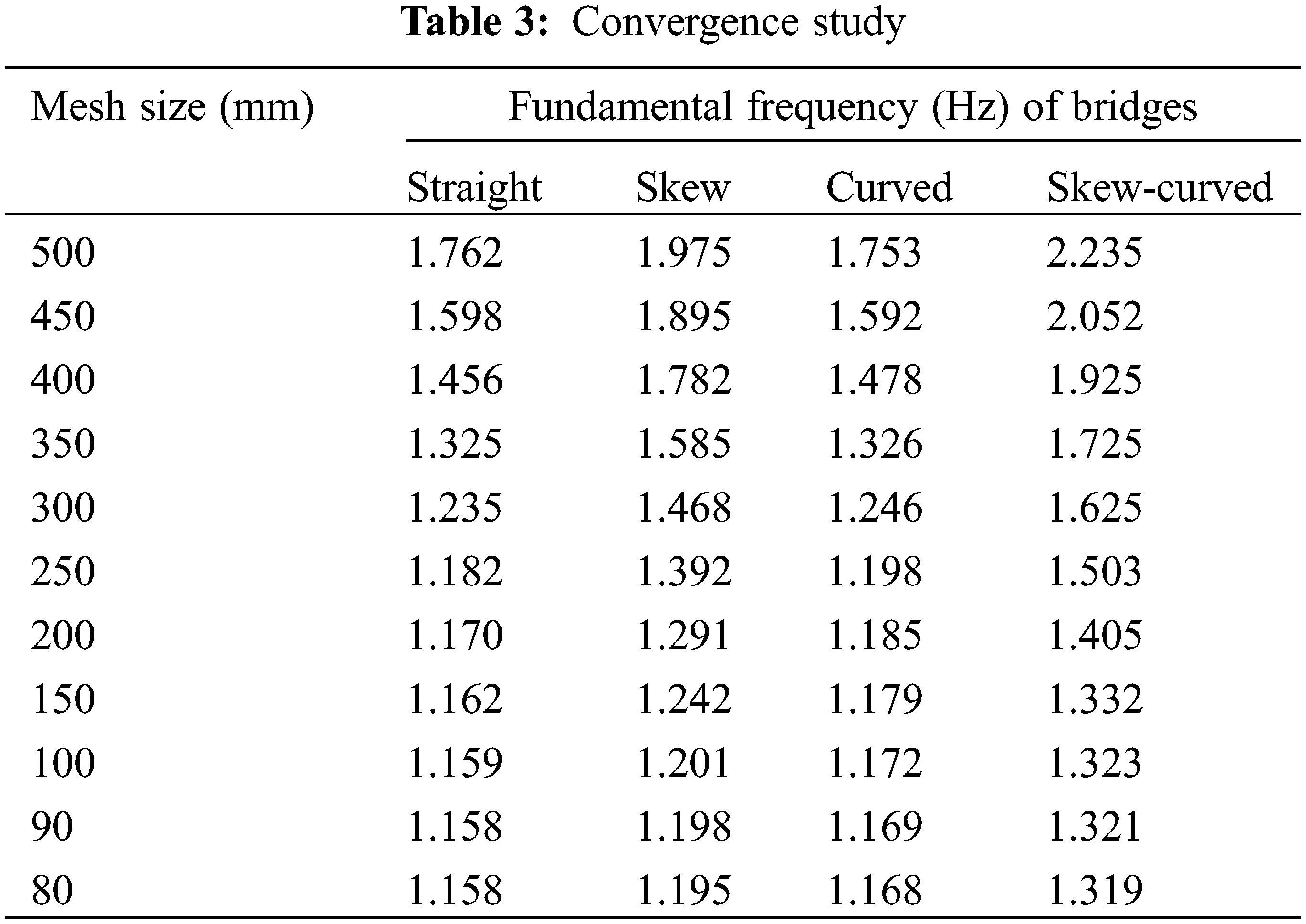 Free Vibration Analysis of RC Box-Girder Bridges Using FEM
