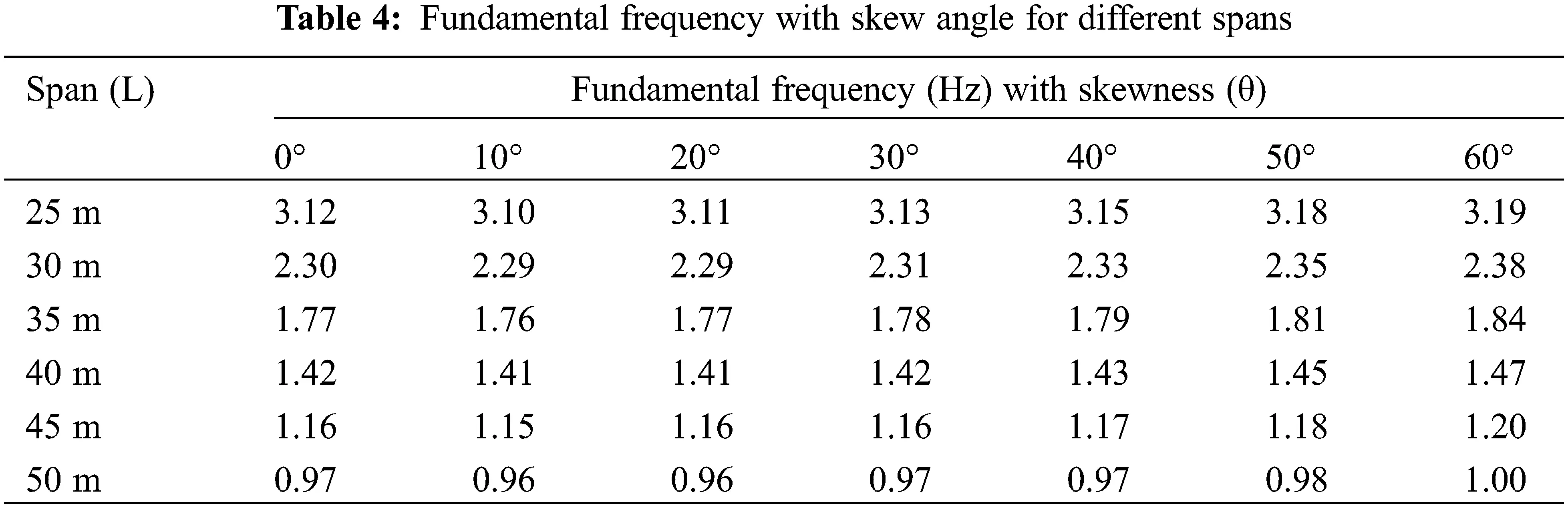 Free Vibration Analysis of RC Box-Girder Bridges Using FEM