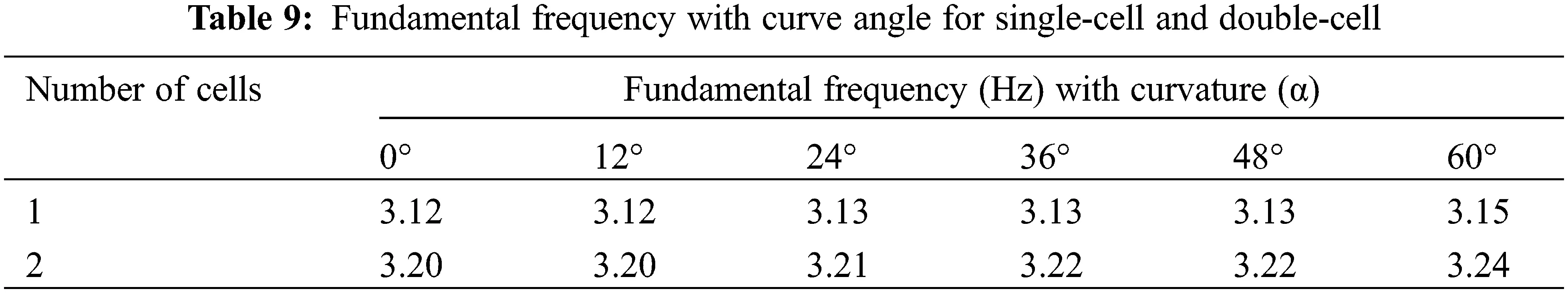 Free Vibration Analysis of RC Box-Girder Bridges Using FEM