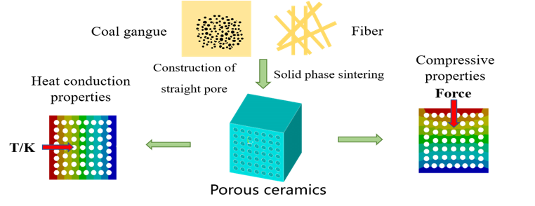 Constructing Straight Pores and Improving Mechanical Properties of Gangue-Based Porous Ceramics