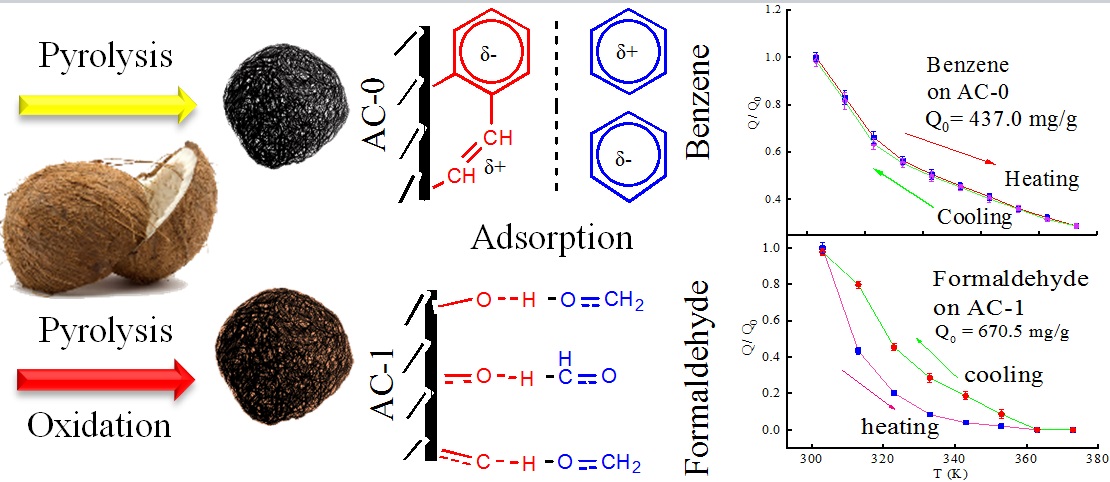 Study on Coconut Shell Activated Carbon Temperature Swing Adsorption of Benzene and Formaldehyde