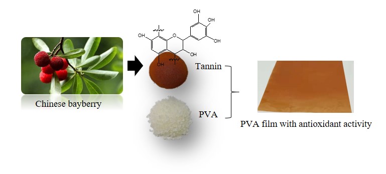 Development of Antioxidant Packaging Film Based on Chinese Bayberry Tannin Extract and Polyvinyl Alcohol