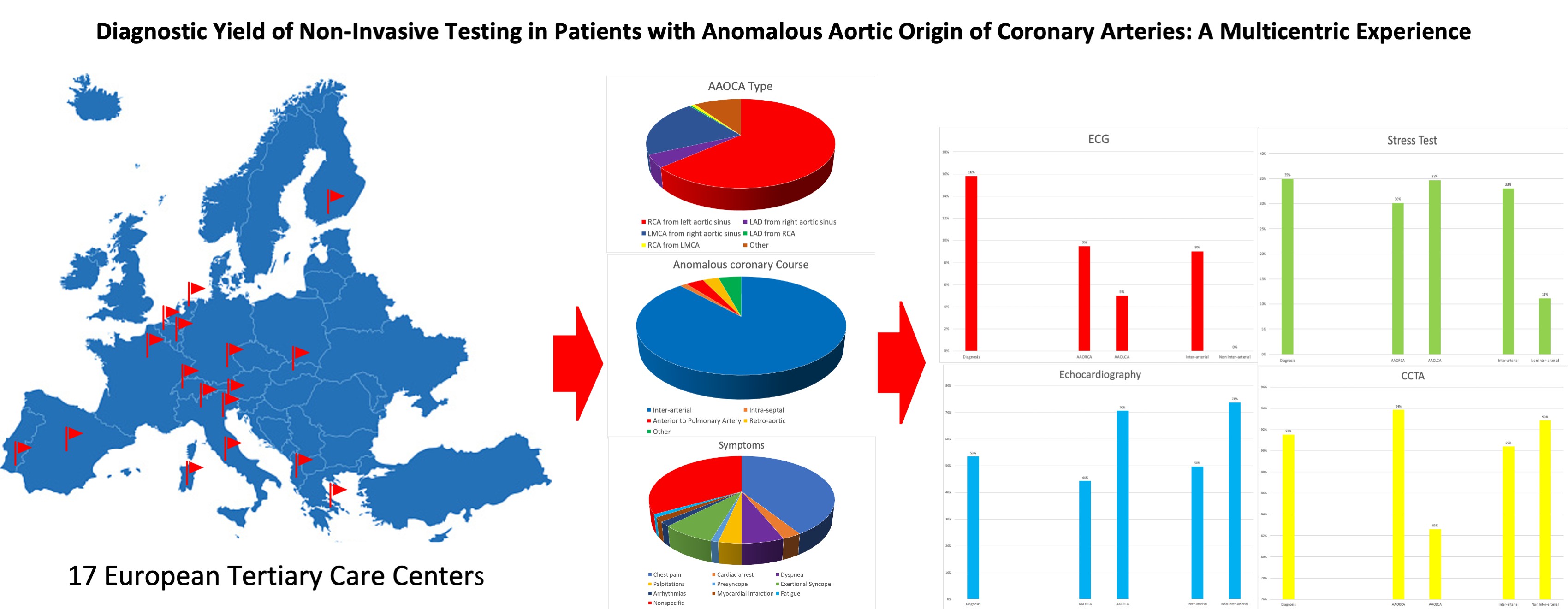 Diagnostic Yield of Non-Invasive Testing in Patients with Anomalous Aortic Origin of Coronary Arteries: A Multicentric Experience