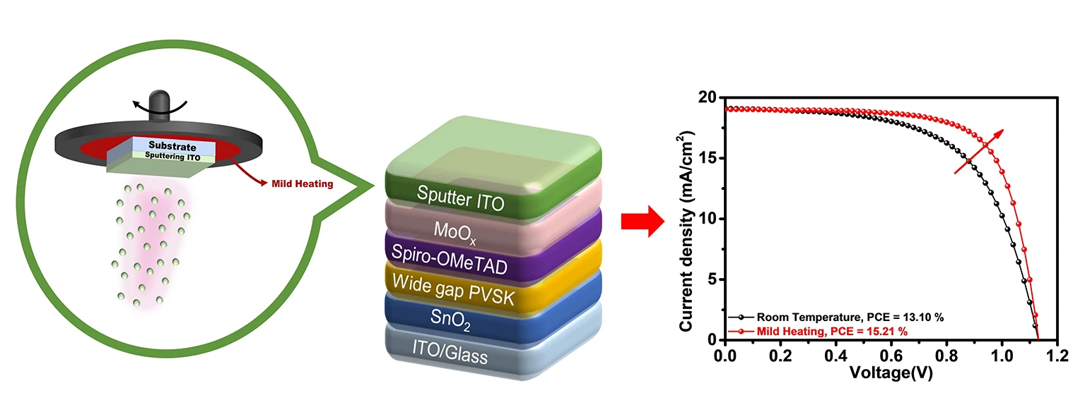 Sputtering under Mild Heating Enables High-Quality ITO for Efficient Semi-Transparent Perovskite Solar Cells