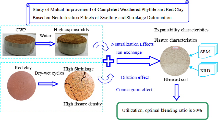 Study of Mutual Improvement of Completed Weathered Phyllite and Red Clay Based on Neutralization Effects of Swelling and Shrinkage Deformation