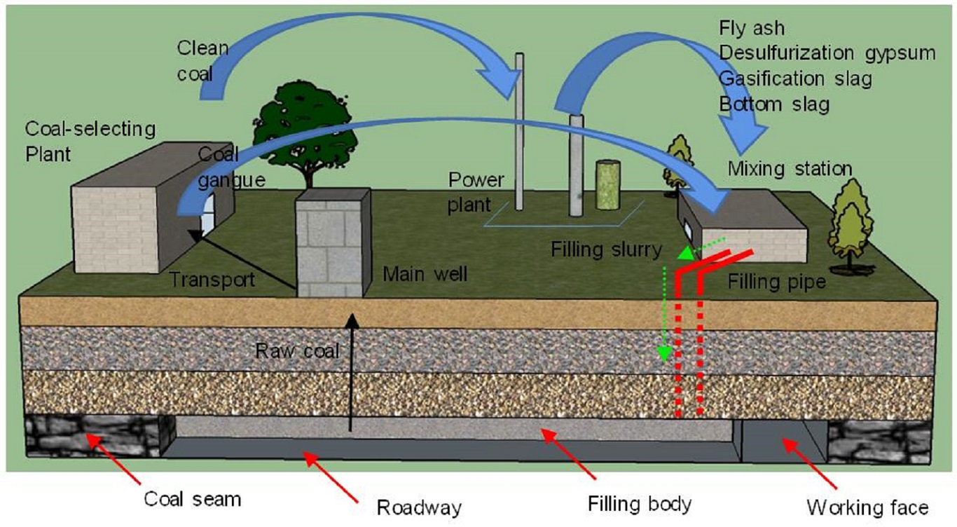 Fluidity Influencing Factor Analysis and Ratio Optimization of New Filling Slurry Based on the Response Surface Method