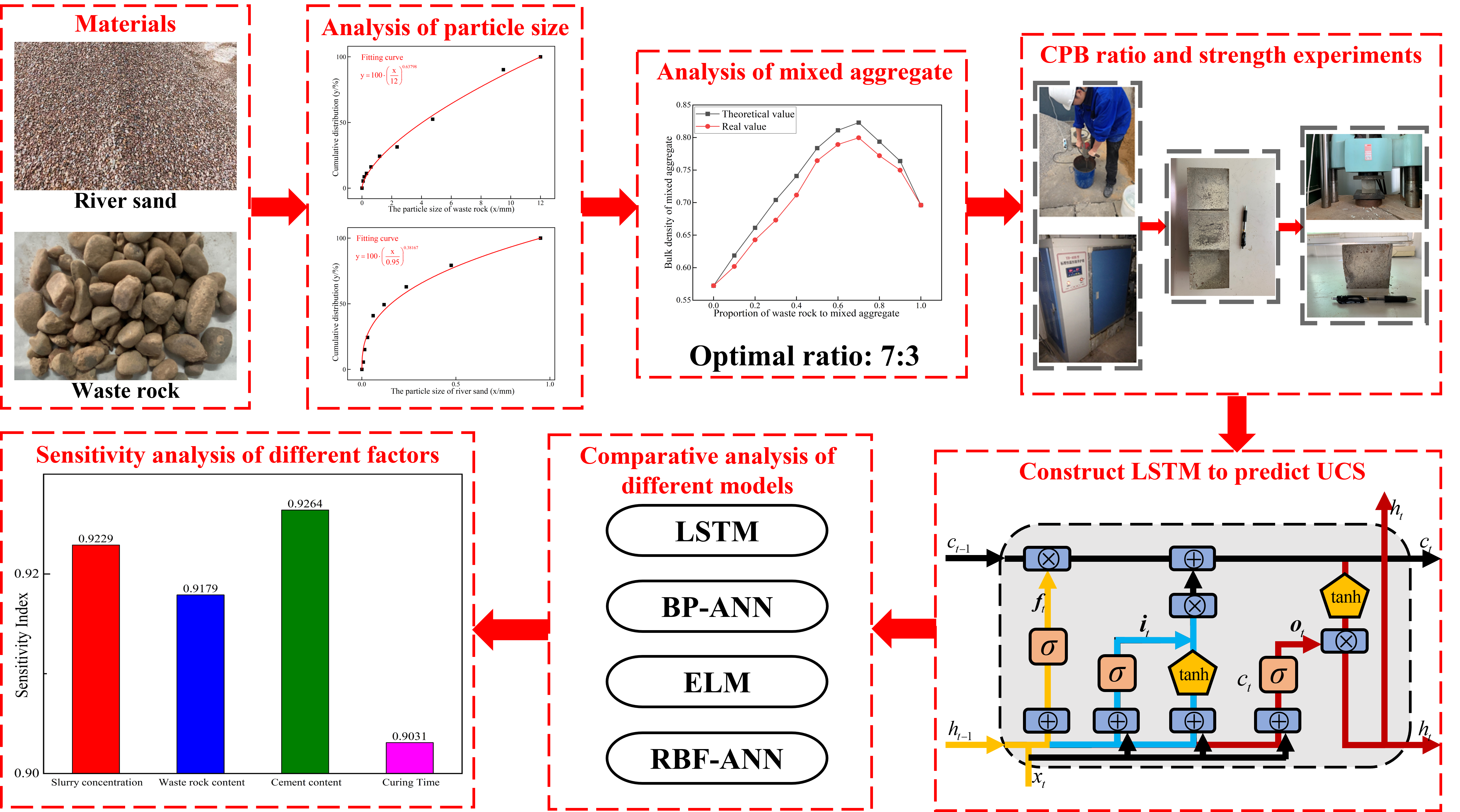 A Modeling Method for Predicting the Strength of Cemented Paste Backfill Based on a Combination of Aggregate Gradation Optimization and LSTM