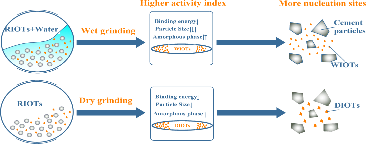 Different Effects of Wet and Dry Grinding on the Activation of Iron Ore Tailings