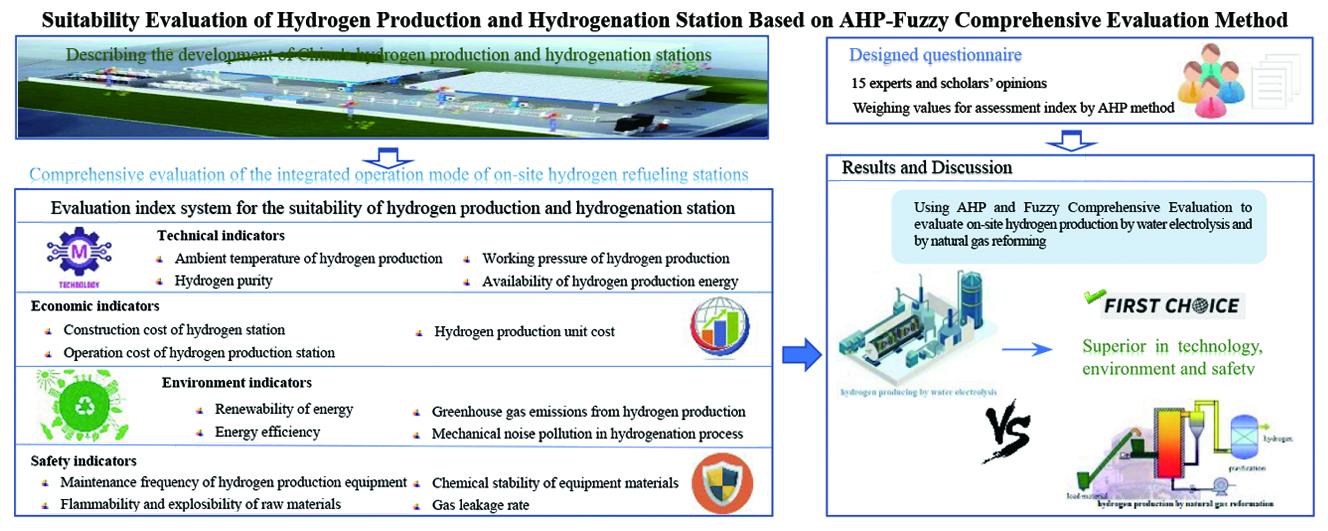 Suitability Evaluation of Hydrogen Production and Hydrogenation Station Based on AHP-Fuzzy Comprehensive Evaluation Method