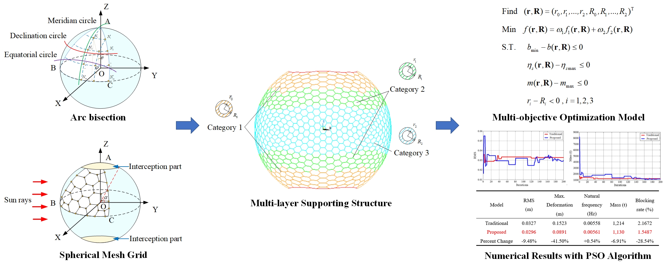 Multi-Layer and Multi-Objective Optimization Design of Supporting Structure of Large-Scale Spherical Solar Concentrator for the Space Solar Power Station