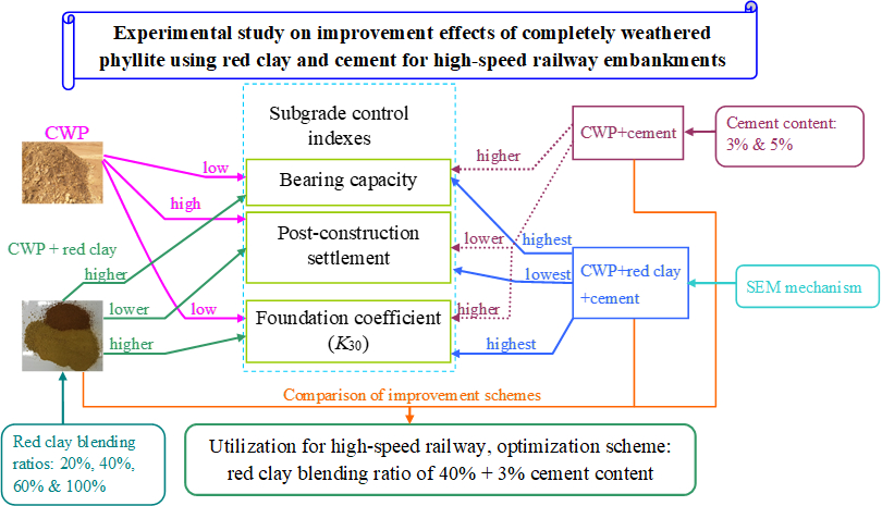 Experimental Study on Improvement Effects of Completely Weathered Phyllite Using Red Clay and Cement for High-Speed Railway Embankments