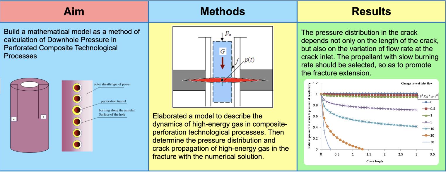 A Mathematical Model and a Method for the Calculation of the Downhole Pressure in Composite-Perforation Technological Processes
