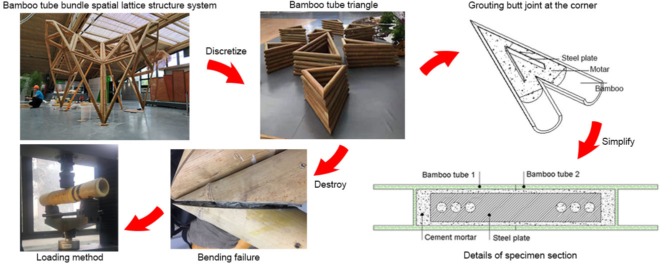 Experimental Study on the Bending Properties of Grouting Butt Joints Reinforced by Steel Plate Embedded in Bamboo Tube
