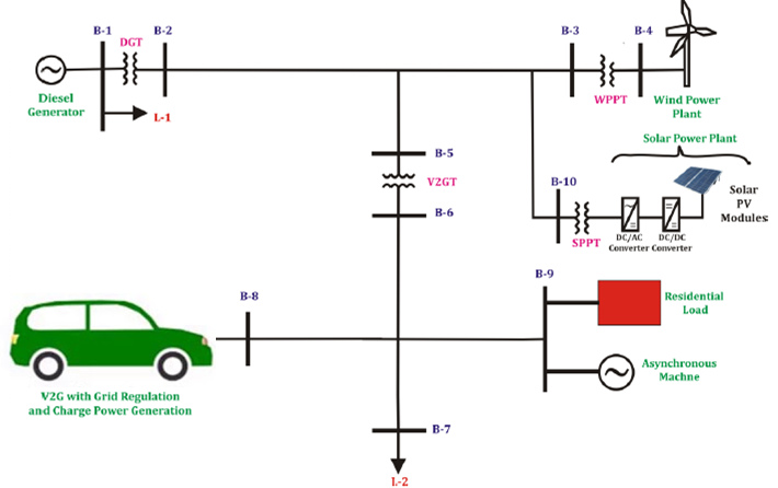 Development of Vehicle-to-Grid System to Regulate the System Parameters of Microgrid