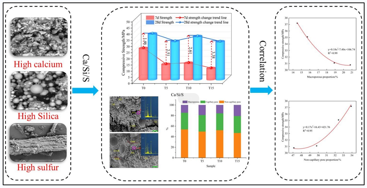 Research on the Performance of Titanium Gypsum Concrete Based on Calcium-Silicon-Sulfur Ratio