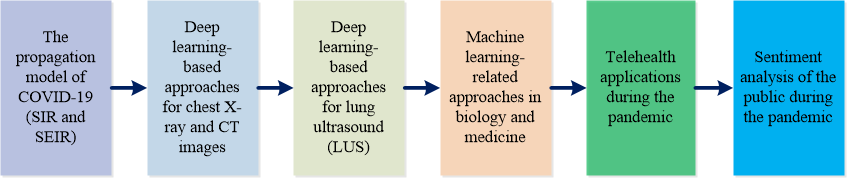 Deep Learning Applications for COVID-19 Analysis: A <i>State-of-the-Art</i> Survey