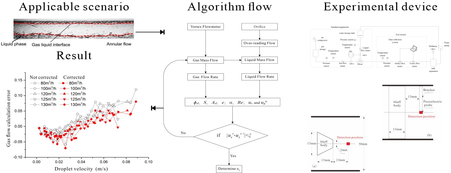 A Novel Method for Wet Gas Flow Measurements Based on an Over-Reading Principle