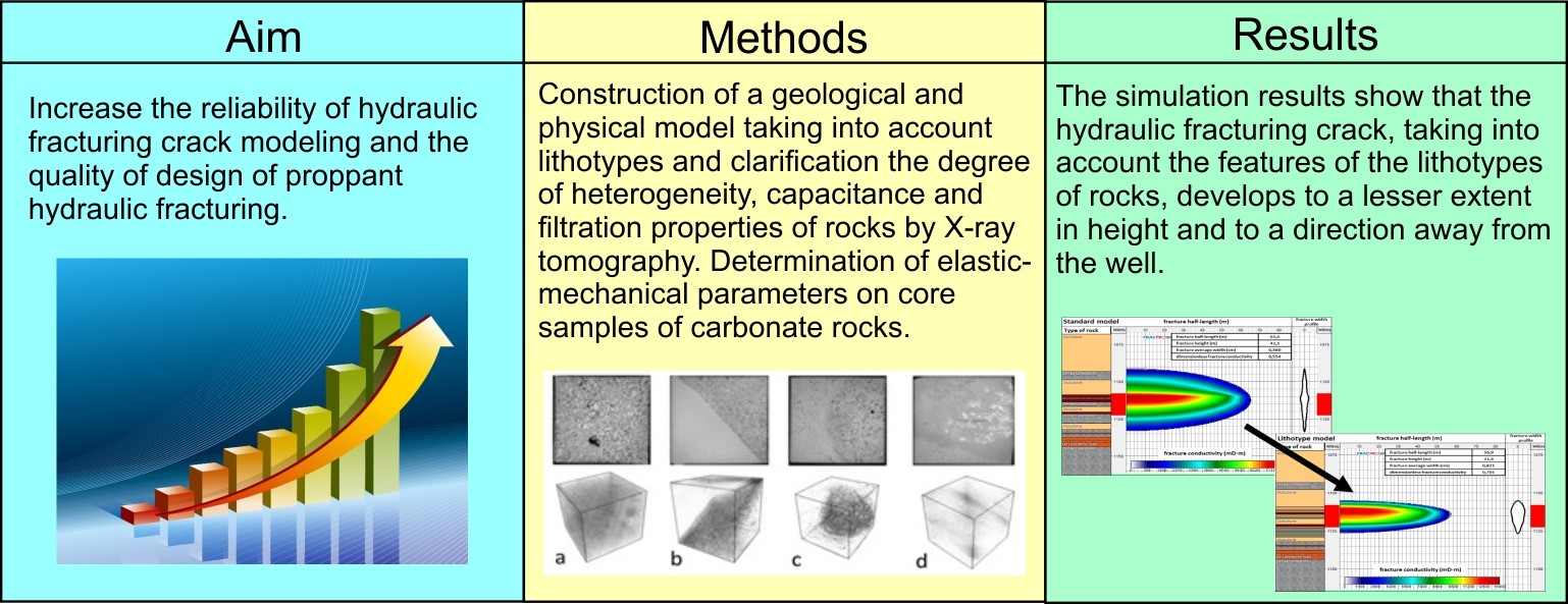 Modeling of Crack Development Associated with Proppant Hydraulic Fracturing in a Clay-Carbonate Oil Deposit