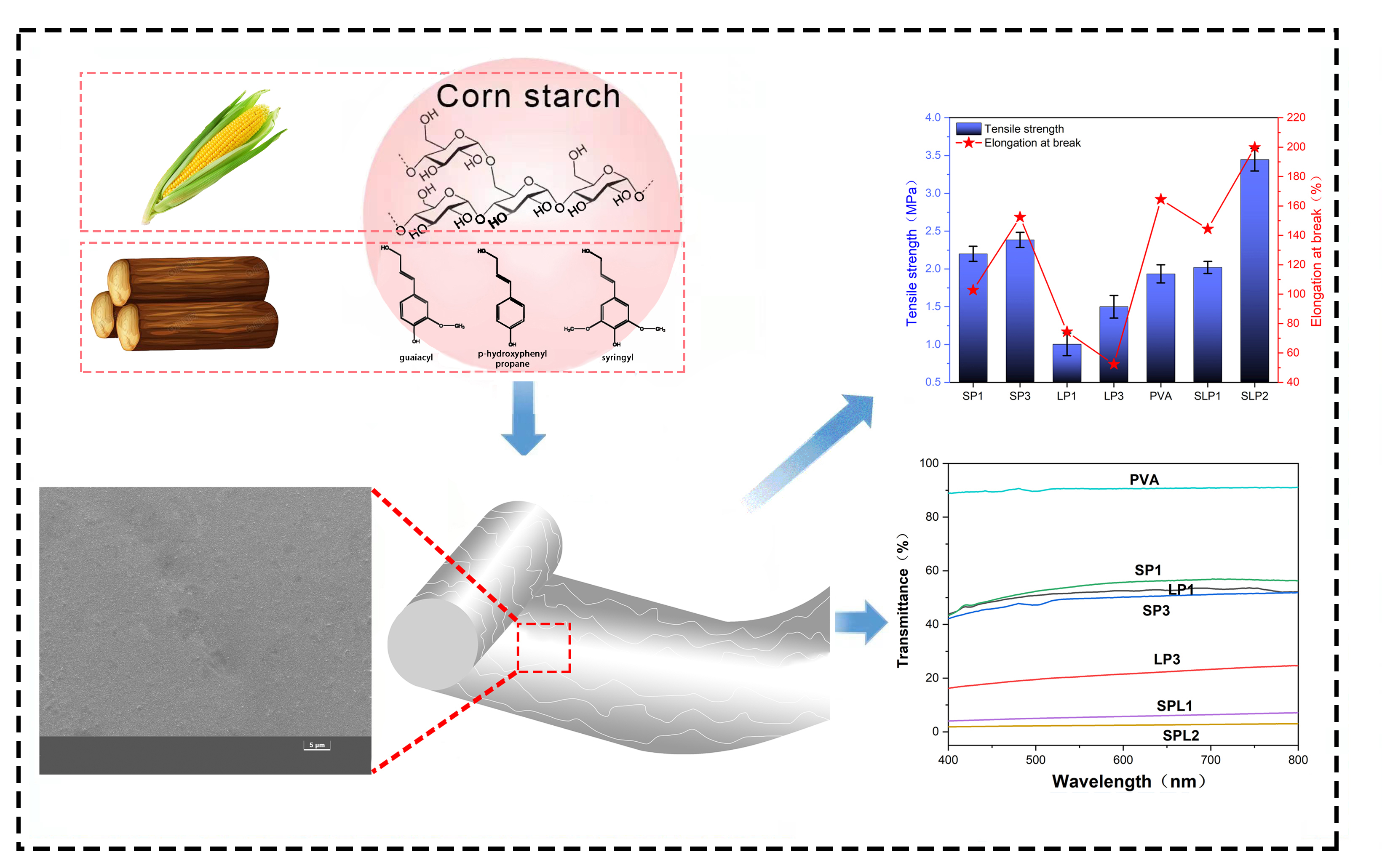 Preparation of Film Based on Polyvinyl Alcohol Modified by Alkaline Starch and Lignin Fiber