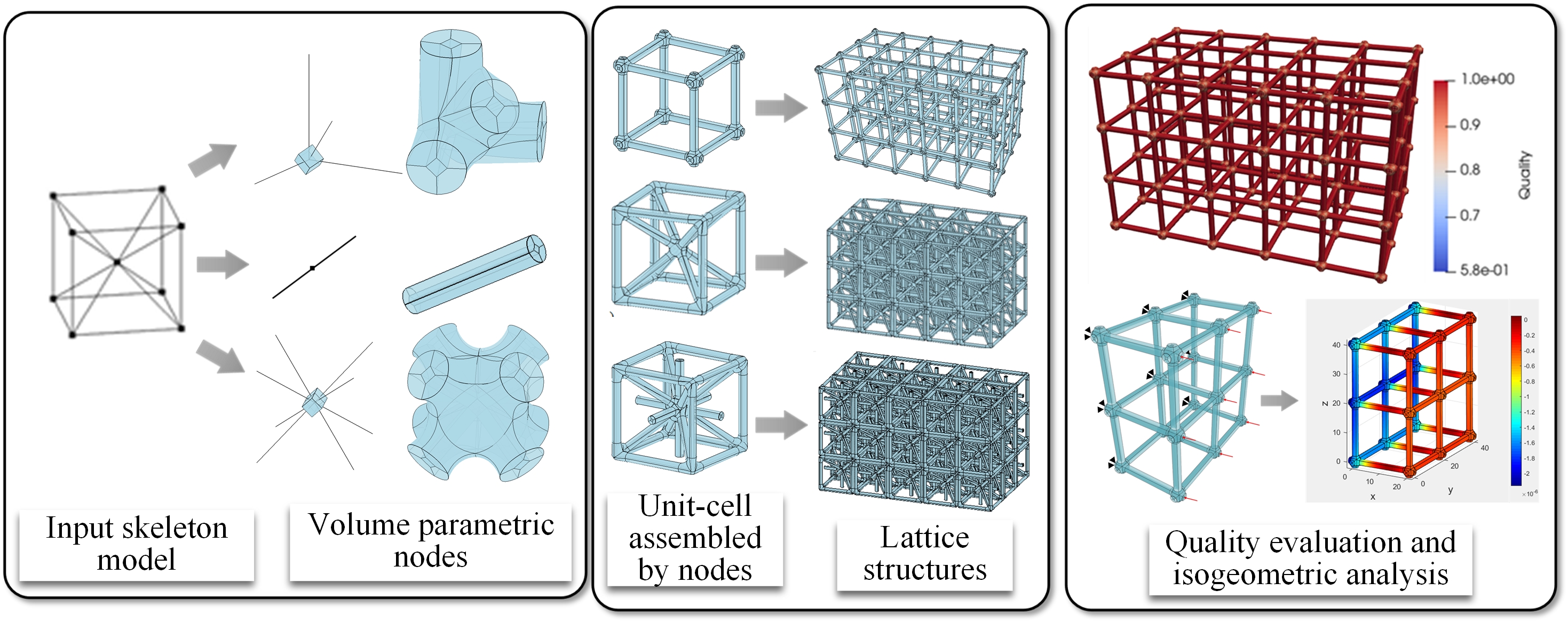 Skeleton-Based Volumetric Parameterizations for Lattice Structures