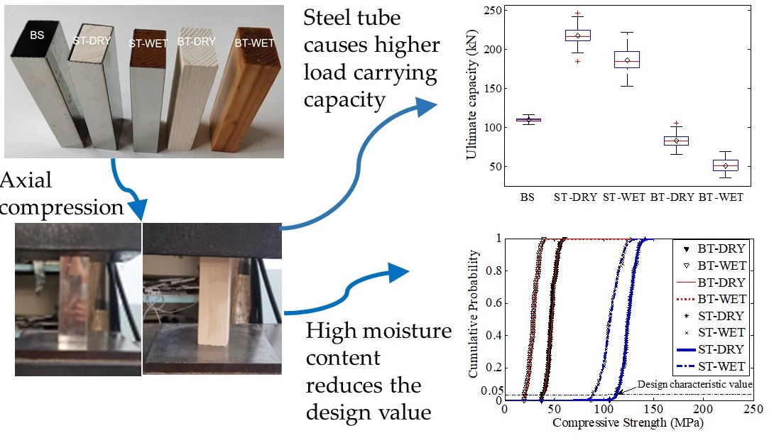 An Experimental Study of Composite Columns Filled with <i>Eucalyptus nitens</i> Timber under Axial Compression