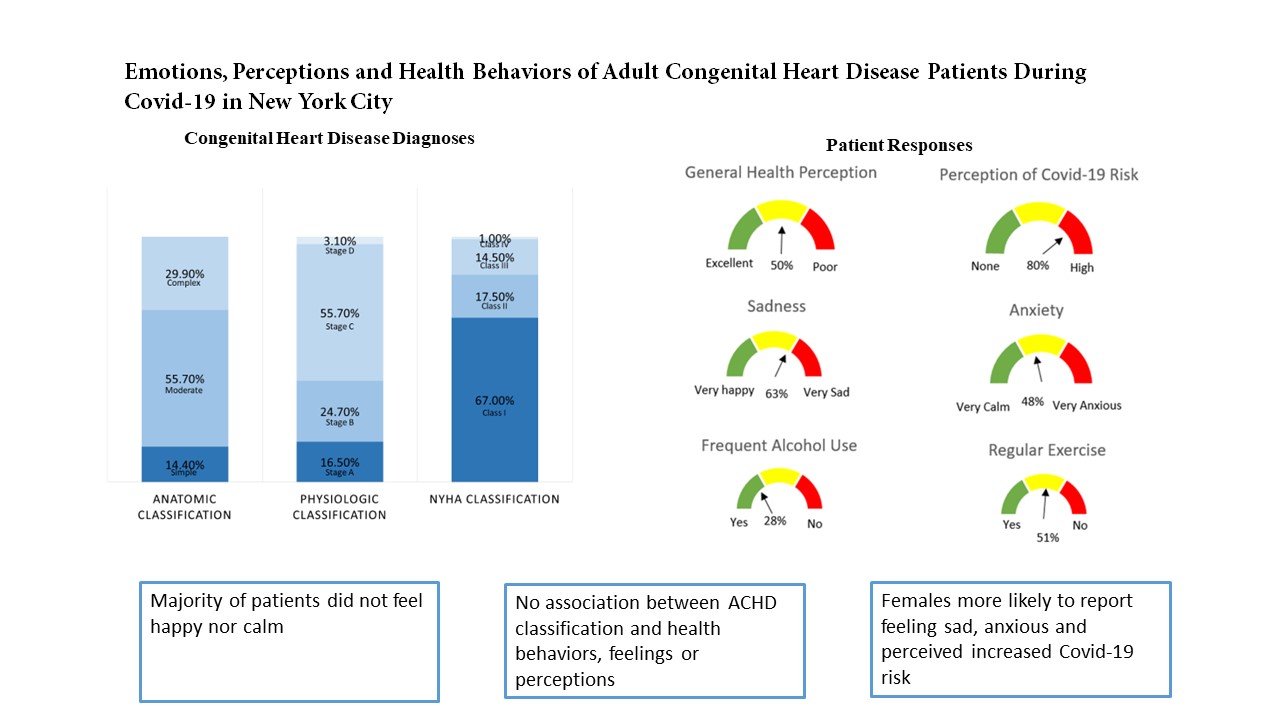 Emotions, Perceptions and Health Behaviors of Adult Congenital Heart Disease Patients during COVID-19 in New York City