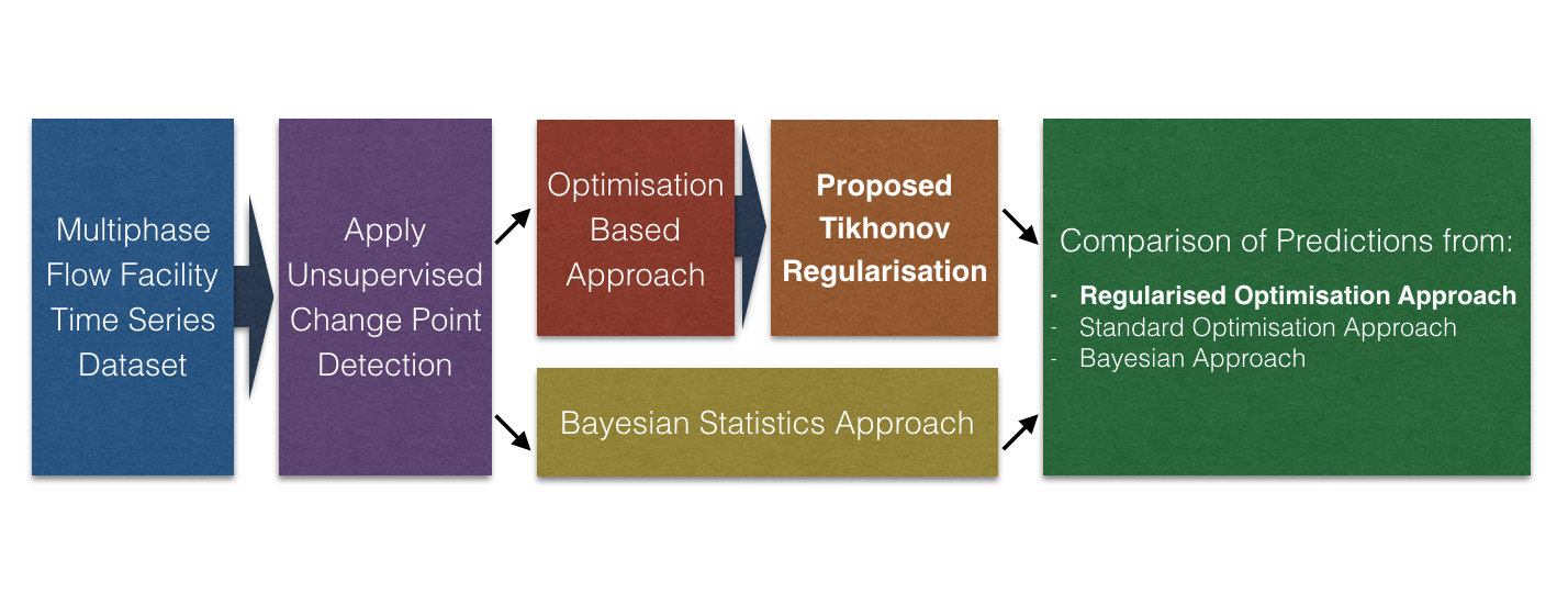 Change Point Detection for Process Data Analytics Applied to a Multiphase Flow Facility