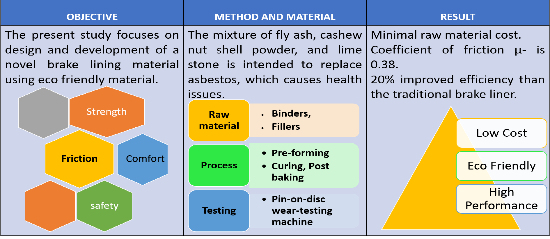 Analysis of a Cashew Shell and Fly Ash Rich Brake Liner Composite Material