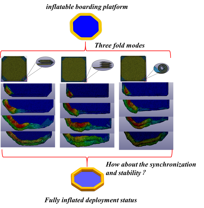 Investigation on the Folding Mode and Deployment Process of an Inflatable Boarding Platform for the Marine Emergency Evacuation System