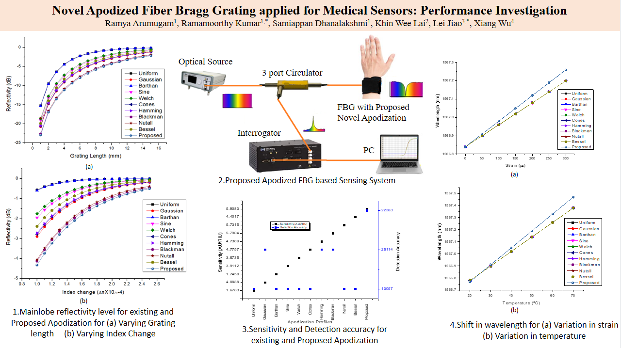 Novel Apodized Fiber Bragg Grating Applied for Medical Sensors: Performance Investigation