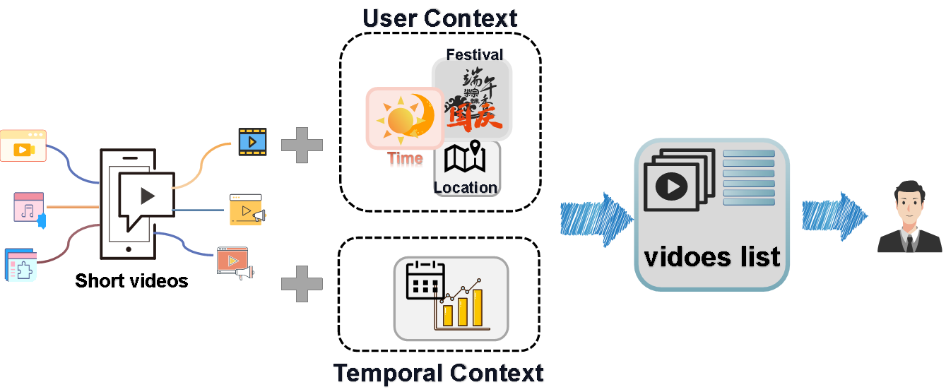 Short Video Recommendation Algorithm Incorporating Temporal Contextual Information and User Context