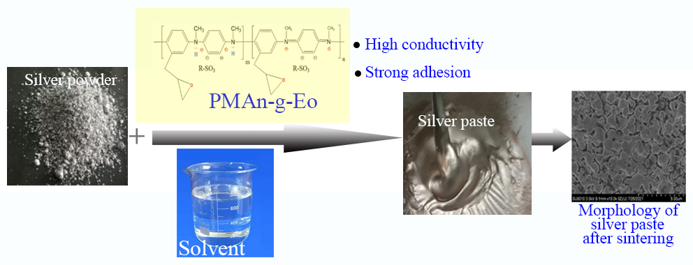 Effect of Introducing Conductive Organic Carrier on Properties of Low-Temperature Conductive Silver Paste