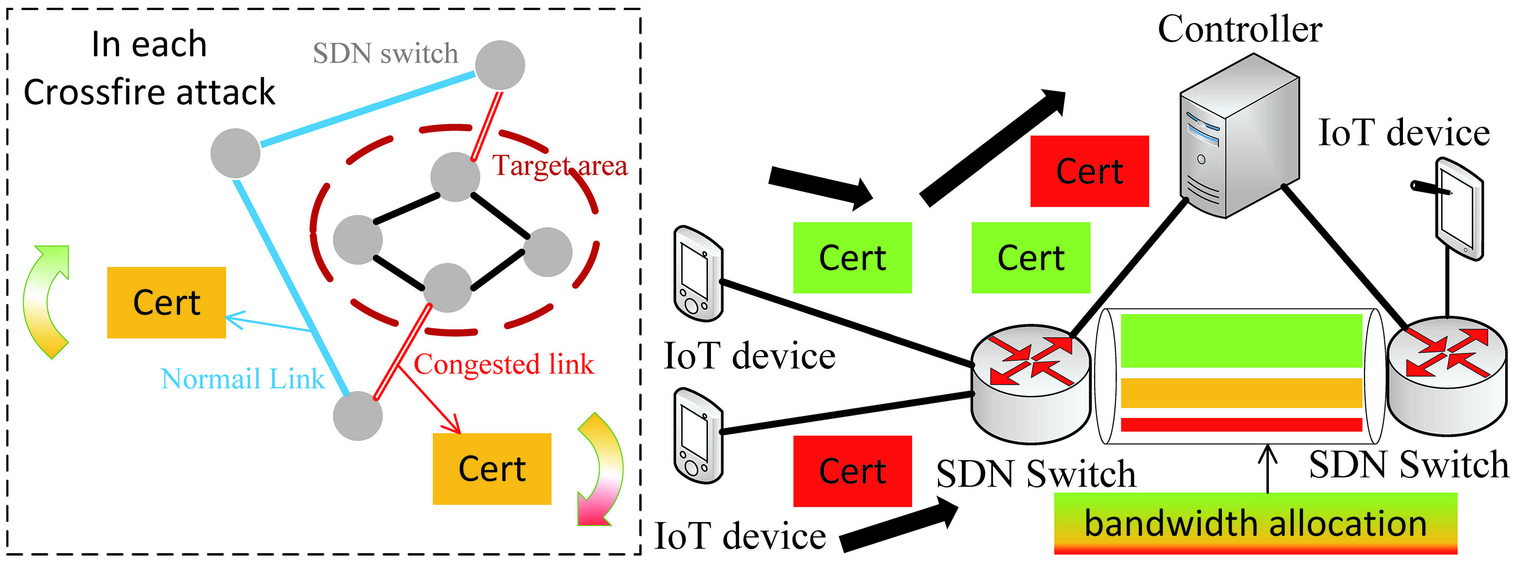 Certrust: An SDN-Based Framework for the Trust of Certificates against Crossfire Attacks in IoT Scenarios