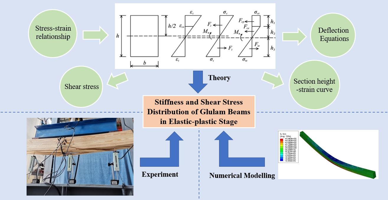 Stiffness and Shear Stress Distribution of Glulam Beams in Elastic-Plastic Stage: Theory, Experiments and Numerical Modelling