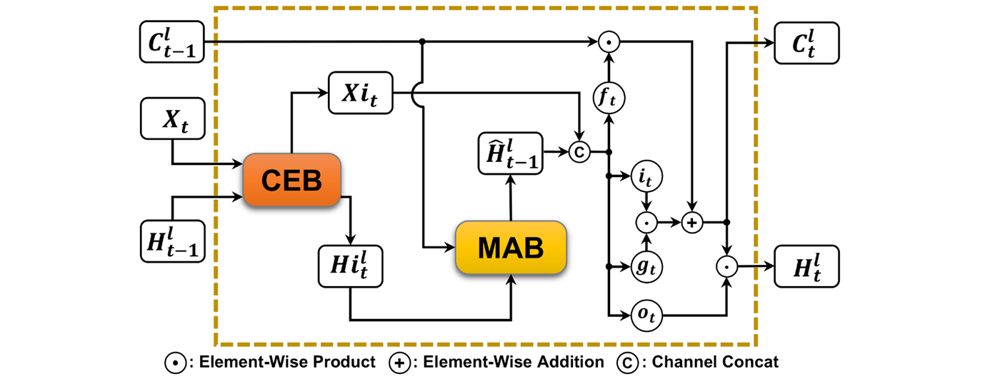 CEMA-LSTM: Enhancing Contextual Feature Correlation for Radar Extrapolation Using Fine-Grained Echo Datasets