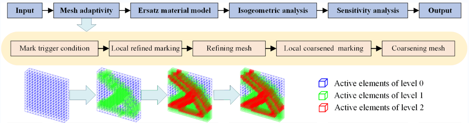 Explicit Isogeometric Topology Optimization Method with Suitably Graded Truncated Hierarchical B-Spline