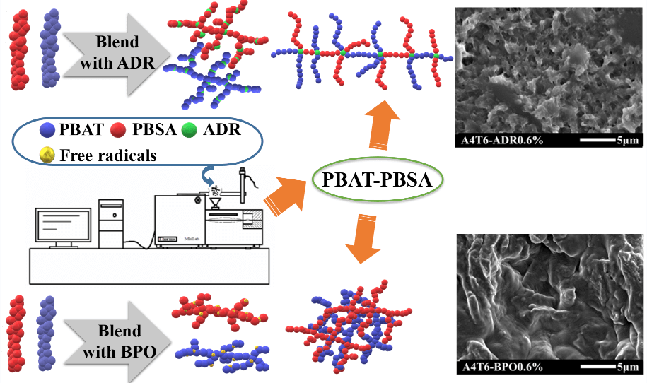 JRM | Comparative Study On Properties Of PBAT/PBSA Film Modified By A ...