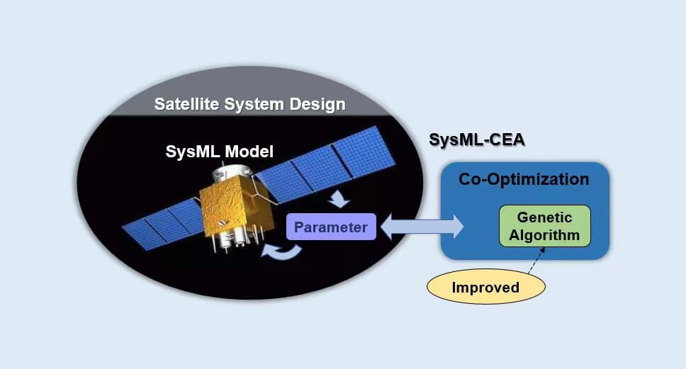 Multidisciplinary Modeling and Optimization Method of Remote Sensing Satellite Parameters Based on SysML-CEA