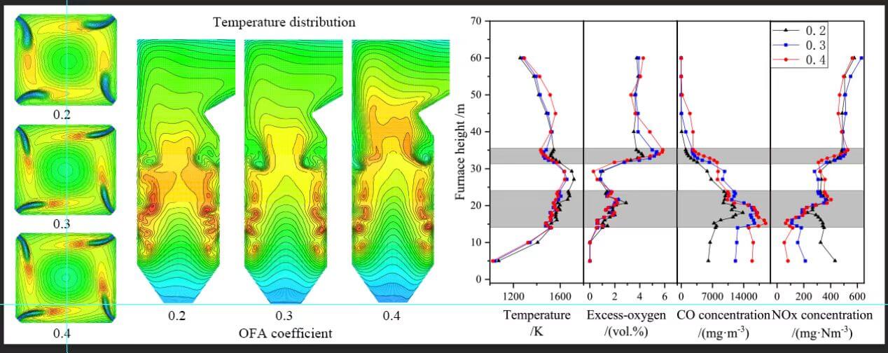 Investigation of the Effects of a Large Percentage of Dried Sludge on the Operation of a Coal-Fired Boiler