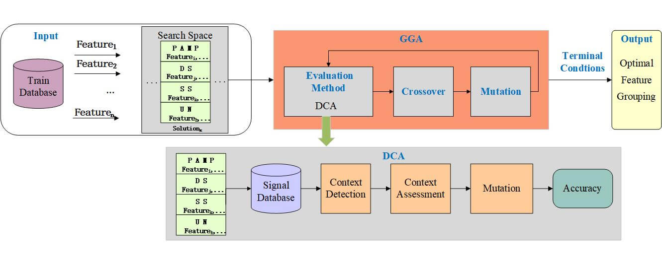 Dendritic Cell Algorithm with Grouping Genetic Algorithm for Input Signal Generation