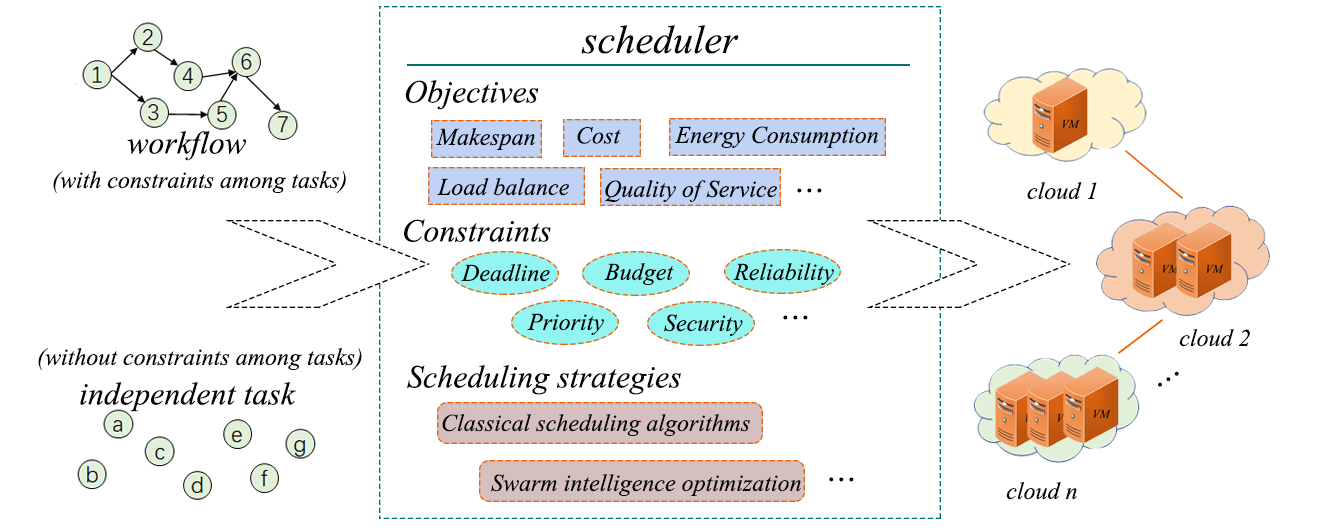 Survey on Task Scheduling Optimization Strategy under Multi-Cloud Environment